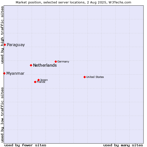 Market position of Netherlands vs. Paraguay vs. Myanmar