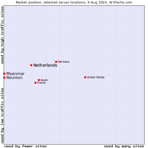 Market position of Netherlands vs. Myanmar vs. Reunion