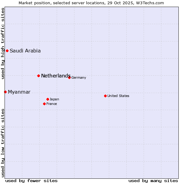 Market position of Netherlands vs. Saudi Arabia vs. Myanmar