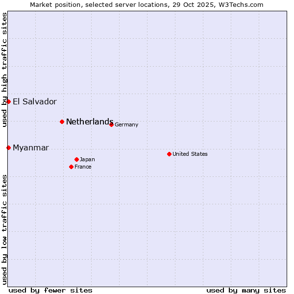 Market position of Netherlands vs. Myanmar vs. El Salvador