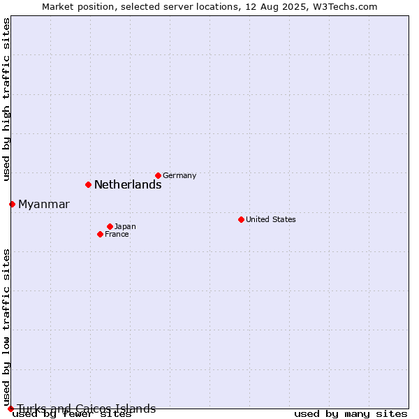 Market position of Netherlands vs. Myanmar vs. Turks and Caicos Islands