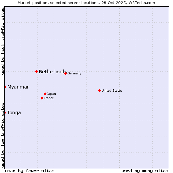 Market position of Netherlands vs. Myanmar vs. Tonga