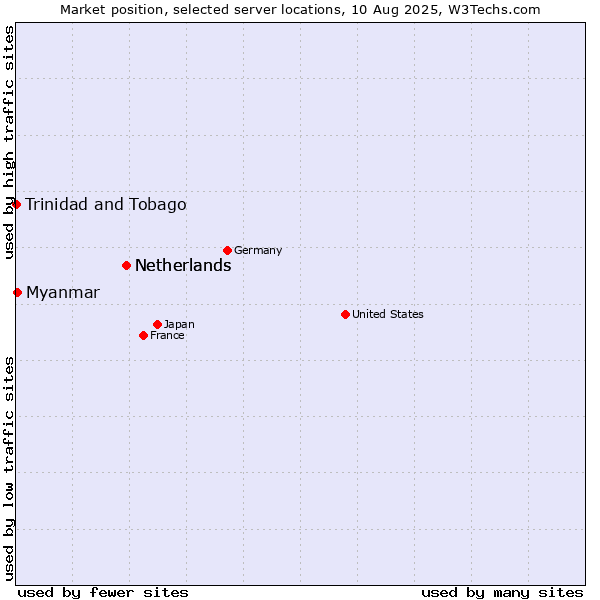Market position of Netherlands vs. Myanmar vs. Trinidad and Tobago
