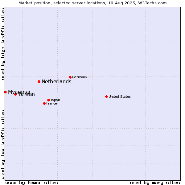 Market position of Netherlands vs. Taiwan vs. Myanmar