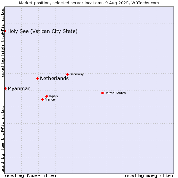Market position of Netherlands vs. Myanmar vs. Holy See (Vatican City State)