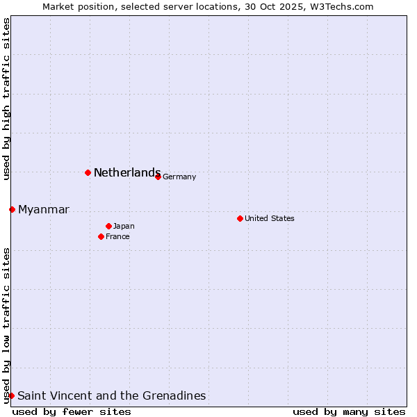 Market position of Netherlands vs. Myanmar vs. Saint Vincent and the Grenadines