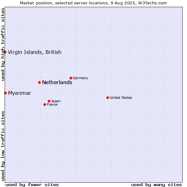 Market position of Netherlands vs. Myanmar vs. Virgin Islands, British