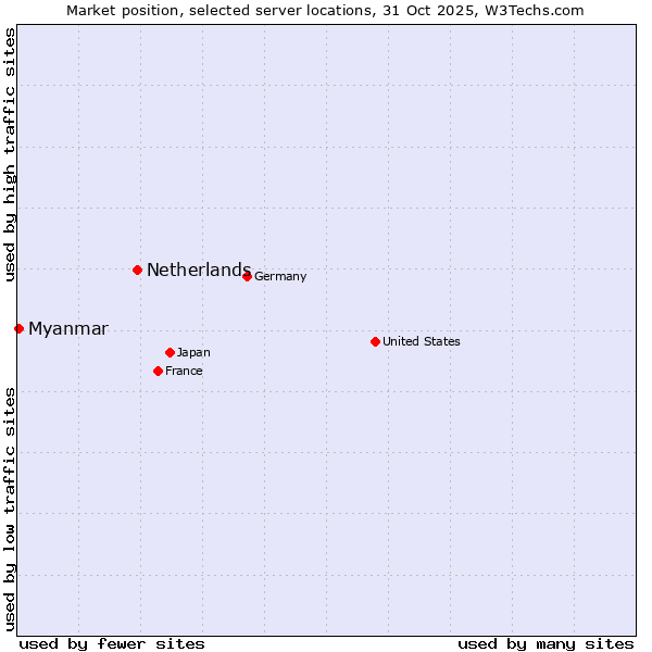 Market position of Netherlands and territories vs. Myanmar