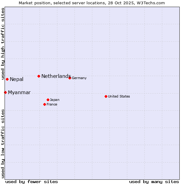 Market position of Netherlands and territories vs. Nepal vs. Myanmar