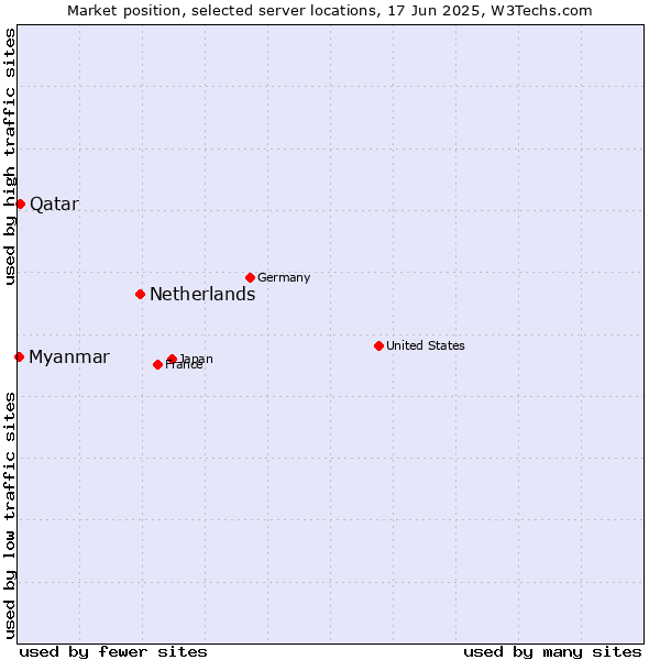 Market position of Netherlands and territories vs. Qatar vs. Myanmar