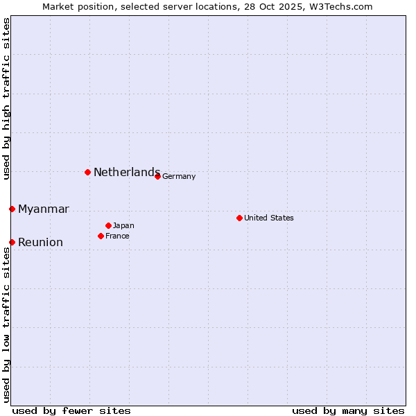 Market position of Netherlands and territories vs. Reunion vs. Myanmar