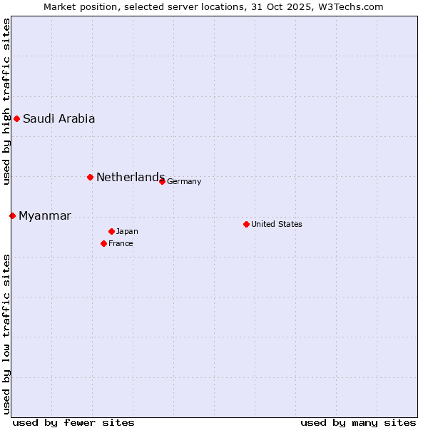 Market position of Netherlands and territories vs. Saudi Arabia vs. Myanmar