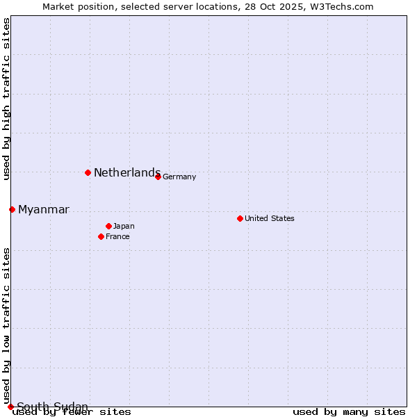 Market position of Netherlands and territories vs. Myanmar vs. South Sudan