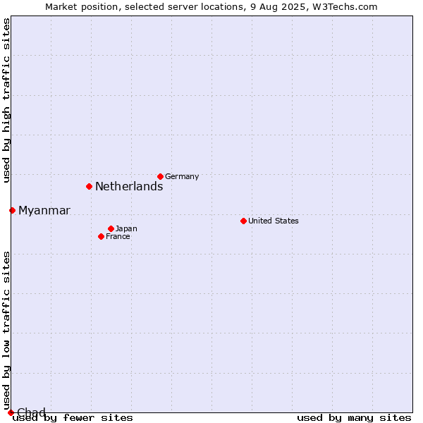 Market position of Netherlands and territories vs. Myanmar vs. Chad