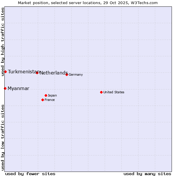 Market position of Netherlands and territories vs. Turkmenistan vs. Myanmar