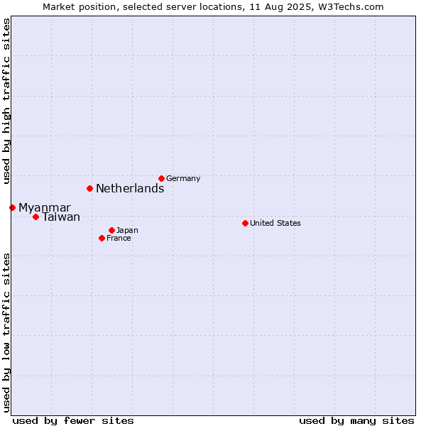 Market position of Netherlands and territories vs. Taiwan vs. Myanmar