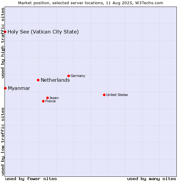 Market position of Netherlands and territories vs. Myanmar vs. Holy See (Vatican City State)