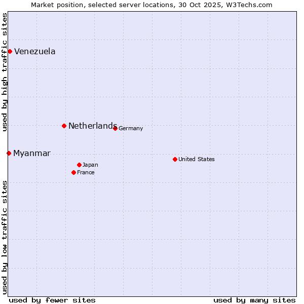 Market position of Netherlands and territories vs. Venezuela vs. Myanmar