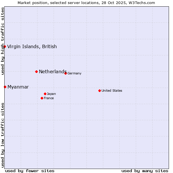 Market position of Netherlands and territories vs. Myanmar vs. Virgin Islands, British