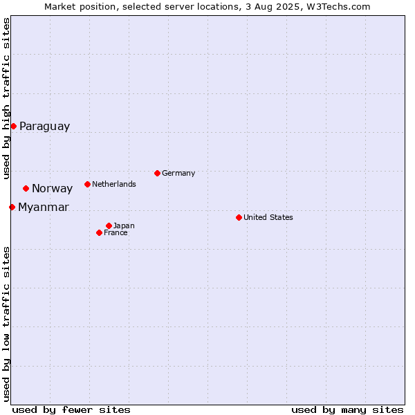 Market position of Norway vs. Paraguay vs. Myanmar