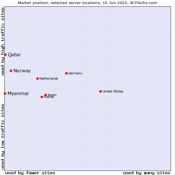 Market position of Norway vs. Qatar vs. Myanmar