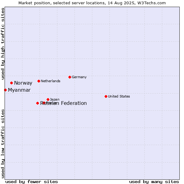 Market position of Russian Federation vs. Norway vs. Myanmar