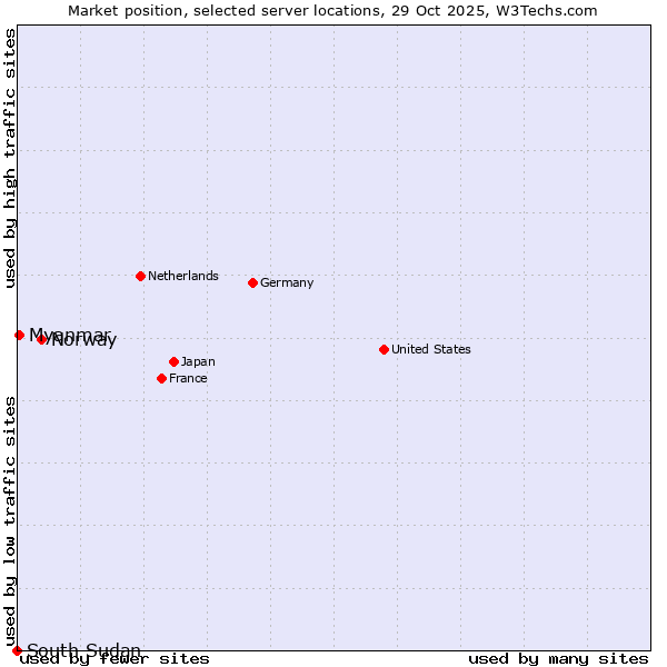 Market position of Norway vs. Myanmar vs. South Sudan