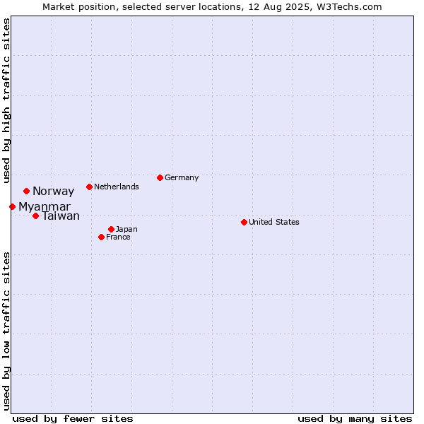 Market position of Taiwan vs. Norway vs. Myanmar