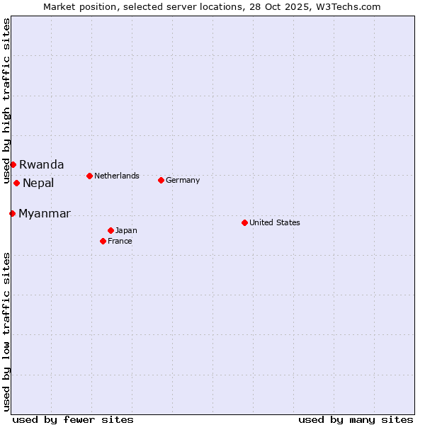 Market position of Nepal vs. Rwanda vs. Myanmar