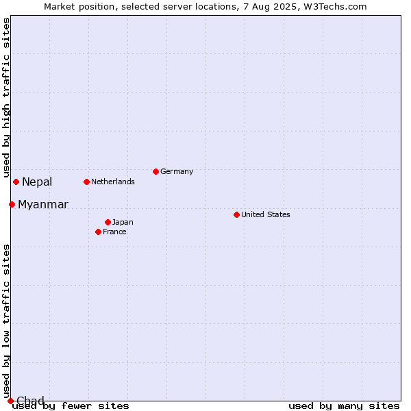 Market position of Nepal vs. Myanmar vs. Chad
