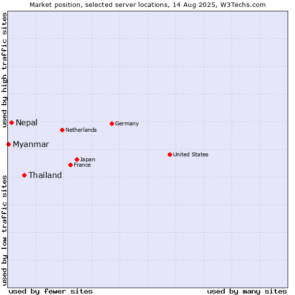 Market position of Thailand vs. Nepal vs. Myanmar