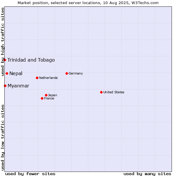 Market position of Nepal vs. Myanmar vs. Trinidad and Tobago