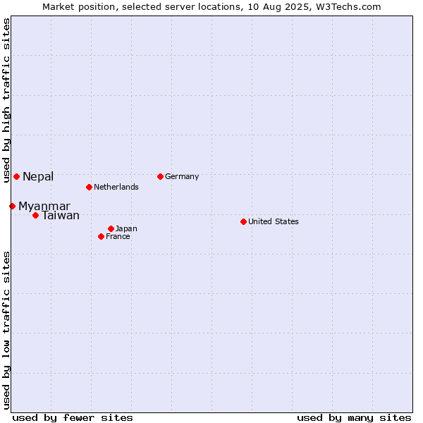 Market position of Taiwan vs. Nepal vs. Myanmar