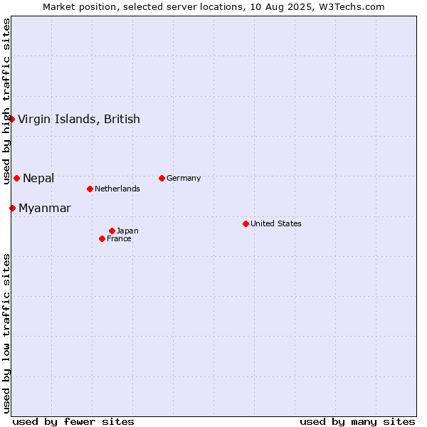 Market position of Nepal vs. Myanmar vs. Virgin Islands, British