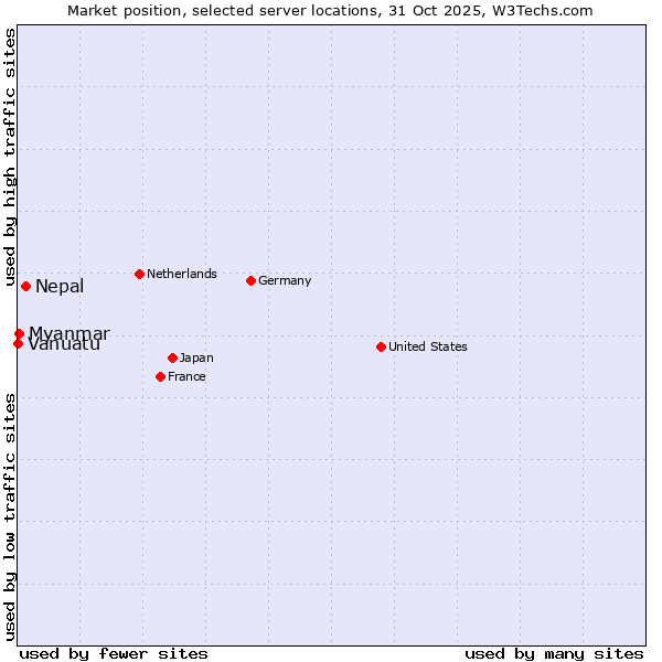 Market position of Nepal vs. Myanmar vs. Vanuatu