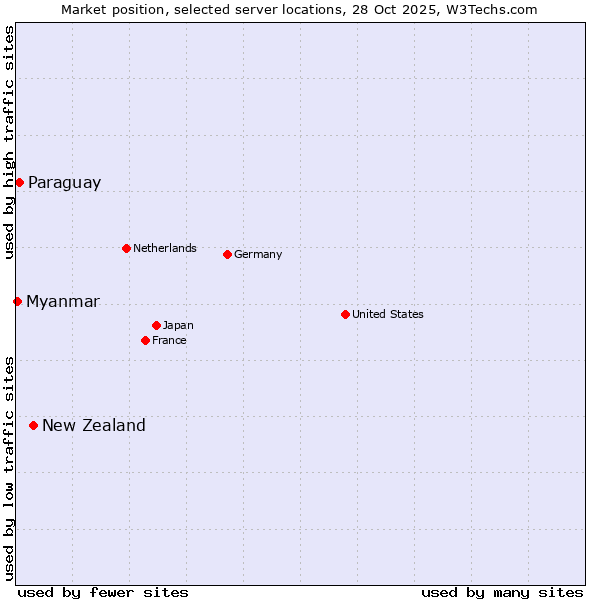 Market position of New Zealand vs. Paraguay vs. Myanmar