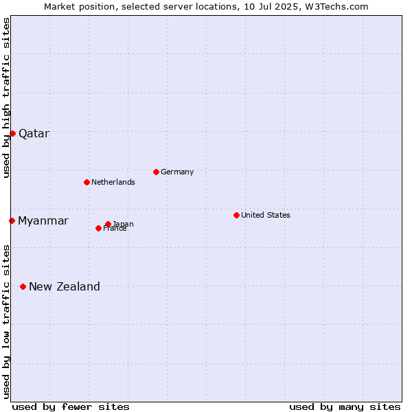 Market position of New Zealand and territories vs. Qatar vs. Myanmar