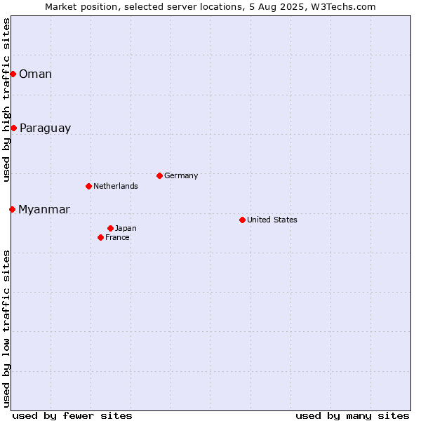 Market position of Paraguay vs. Oman vs. Myanmar