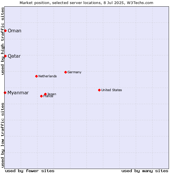 Market position of Qatar vs. Oman vs. Myanmar