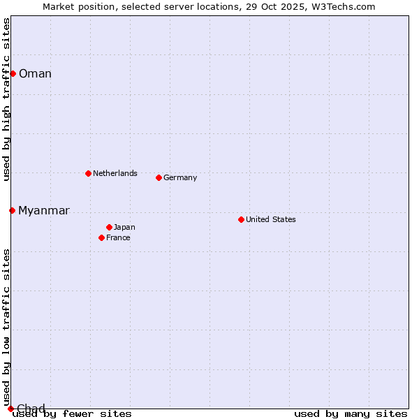 Market position of Oman vs. Myanmar vs. Chad