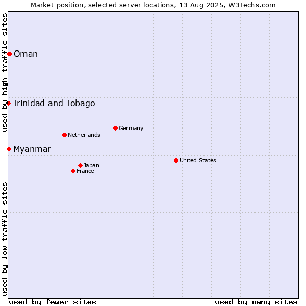 Market position of Oman vs. Myanmar vs. Trinidad and Tobago