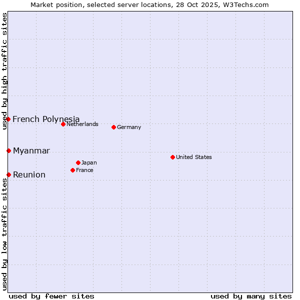 Market position of Reunion vs. Myanmar vs. French Polynesia