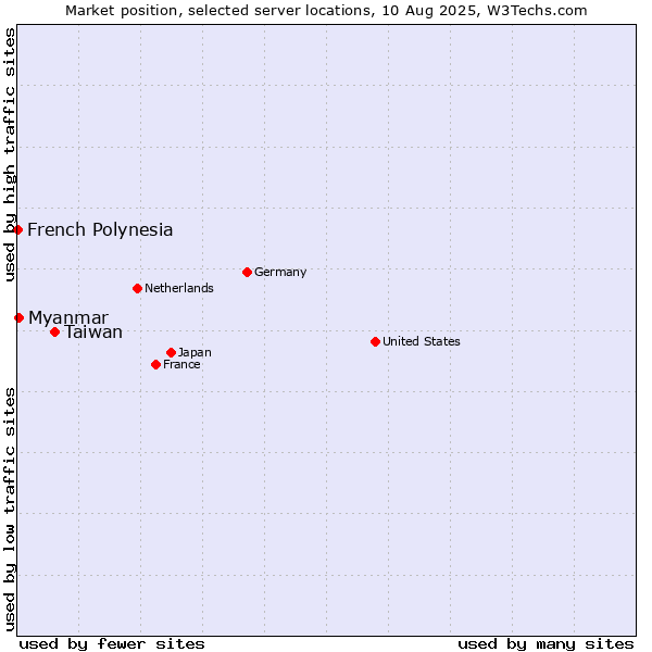 Market position of Taiwan vs. Myanmar vs. French Polynesia