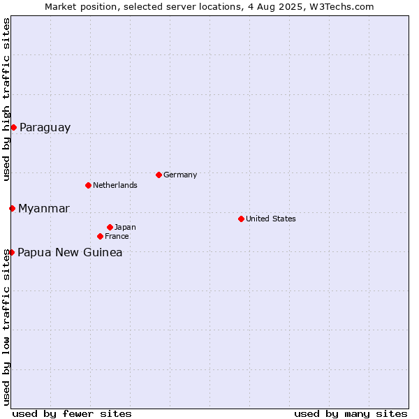 Market position of Paraguay vs. Myanmar vs. Papua New Guinea
