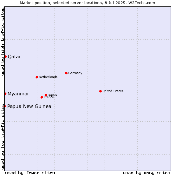 Market position of Qatar vs. Myanmar vs. Papua New Guinea
