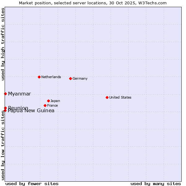 Market position of Reunion vs. Myanmar vs. Papua New Guinea