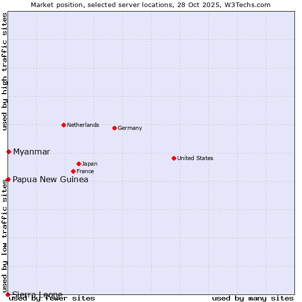 Market position of Myanmar vs. Papua New Guinea vs. Sierra Leone