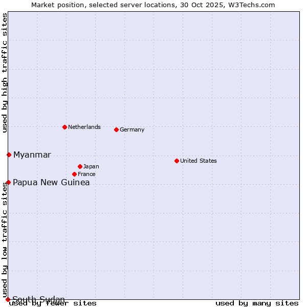 Market position of Myanmar vs. Papua New Guinea vs. South Sudan