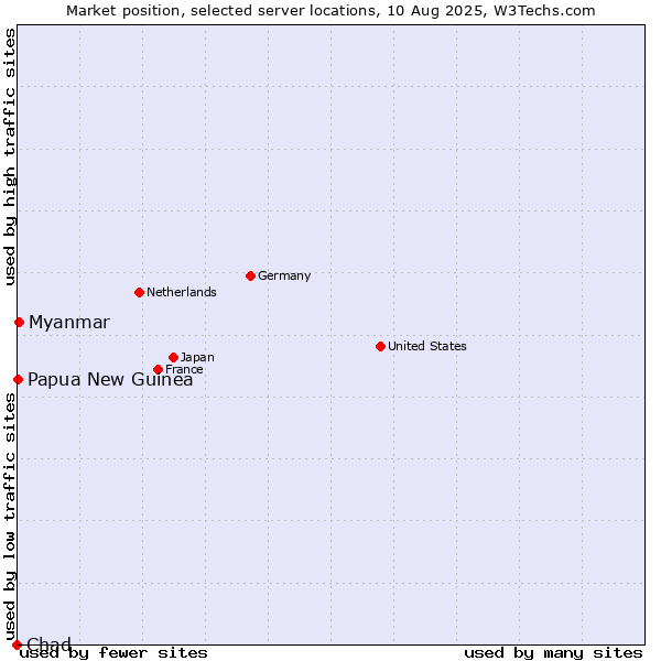 Market position of Myanmar vs. Papua New Guinea vs. Chad