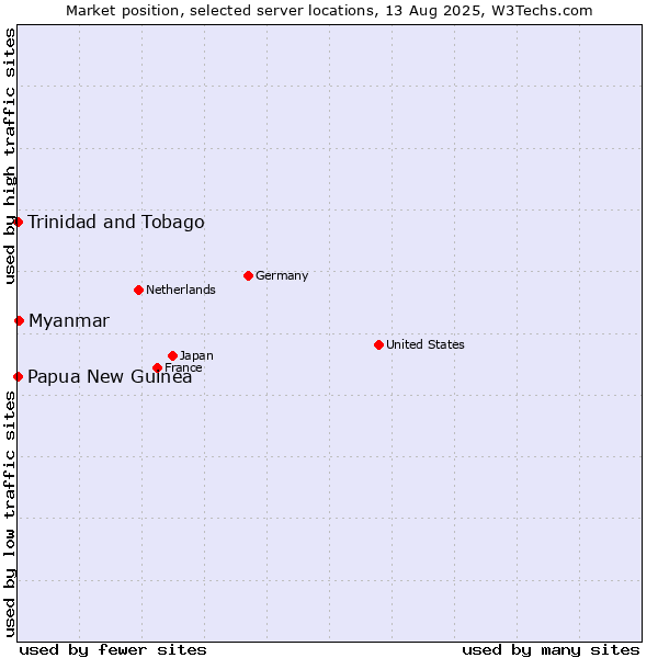 Market position of Myanmar vs. Trinidad and Tobago vs. Papua New Guinea